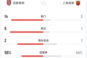 不败金身告破，蓉城vs海港数据：射门14-3，犯规8-21，黄牌3-8