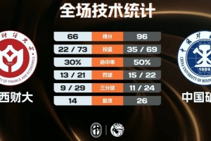 中国矿大女篮30分大胜山西财大 王译汝32分 苏逸轩22+13