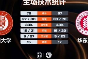 华东师大女篮力克贵州大学取连胜 吴睿30+9+9 陈奕亦34+6