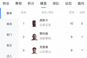 中超射手榜：奥斯卡10球领跑，费利佩、克雷桑、拉唐、卡迪斯9球