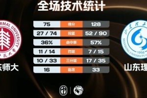 山东理工女篮7人登场均砍10+率队53分大胜华东师大 王虹26+9+9