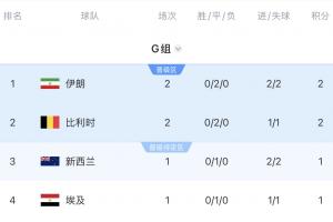 扩军后不慌？比利时两连平晋级概率仍高达89.44%，G组最高