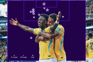 巴西核心！维尼修斯本届世界杯3场12射8正进4球 1助攻+5创造机会