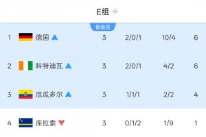 E组最终积分榜：德国头名科特迪瓦厄瓜多尔2、3出线 库拉索出局