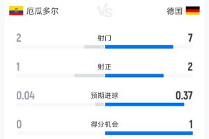 厄瓜多尔1-1德国半场数据：射门2-7 射正1-2 控球率38%-62%