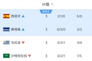 H组最终积分榜：西班牙、佛得角携手出线，乌拉圭3战0胜爆冷出局