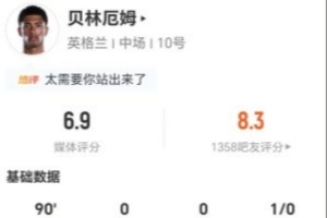 贝林厄姆本场3射3正+2错失进球 2关键传球+9对抗2成功 获评6.9分赛事报道