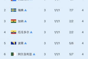 8个成绩最好的小组第三：已有5队出局！巴拉圭通关，2队还未踢